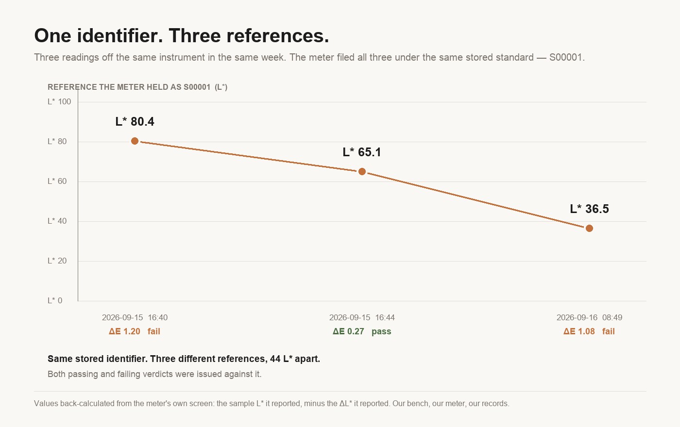 A line chart plotting three colour readings against the lightness of the reference the meter was holding, falling from L* 80.4 to L* 36.5 while all three were filed under the same standard identifier